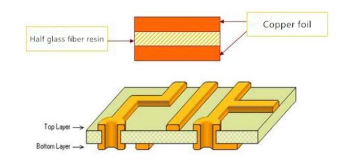 Double sided PCB fabrication Double sided PCB fabrication