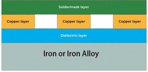 Iron-based PCB